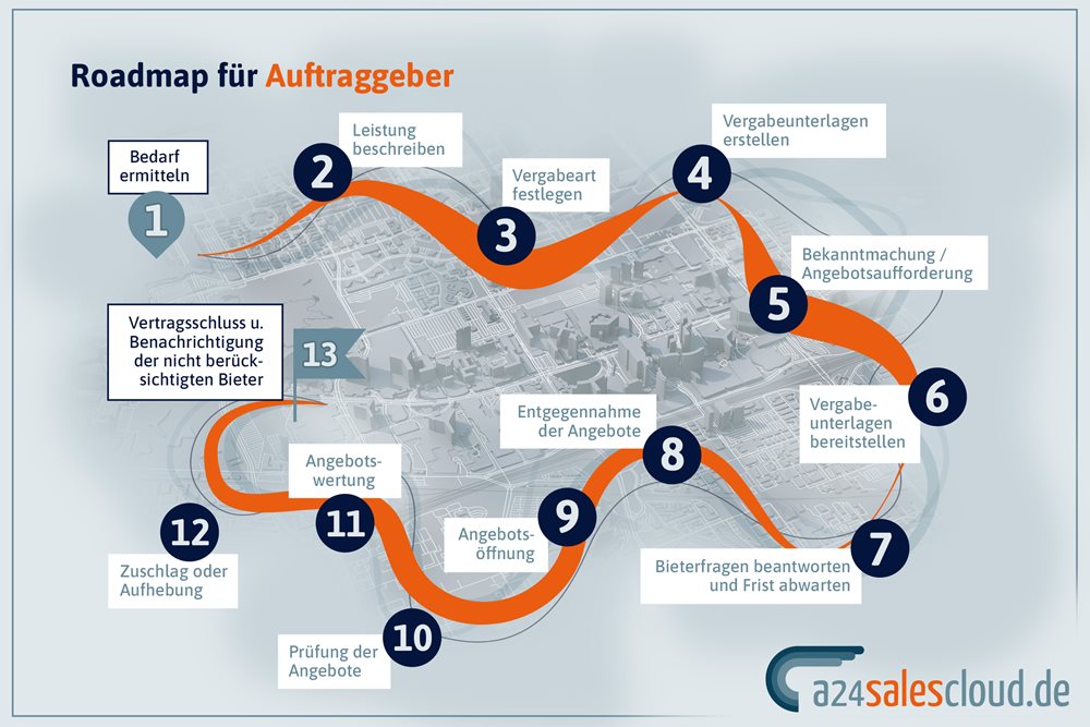 Ablauf eines Vergabeverfahrens – Auftraggeber