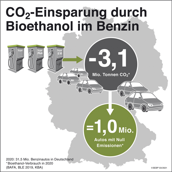 Biokraftstoffe senken CO2-Emmissionen