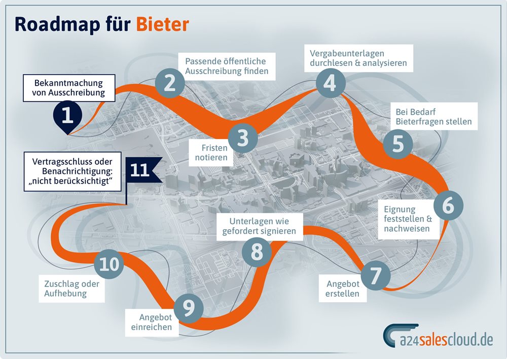 Ablauf eines Vergabeverfahrens – Bieter 