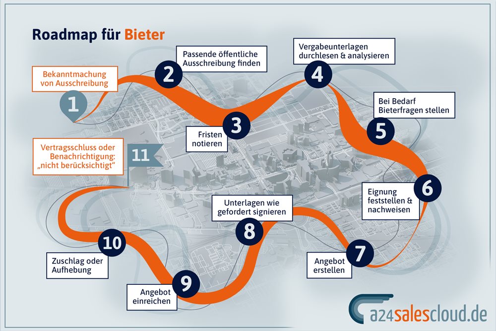 Ablauf eines Vergabeverfahrens – Bieter 
