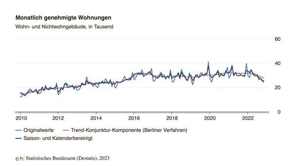 Baugenehmigungen für Wohnungen im November 2022